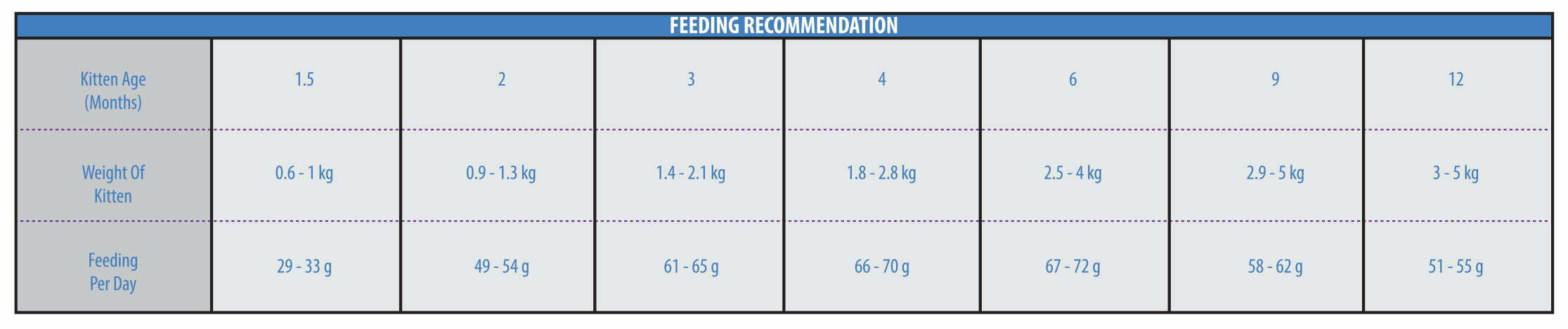 جدول-میزان-مصرف-غذای-خشک-بچه-گربه-همه-نژادها-رویال-فید